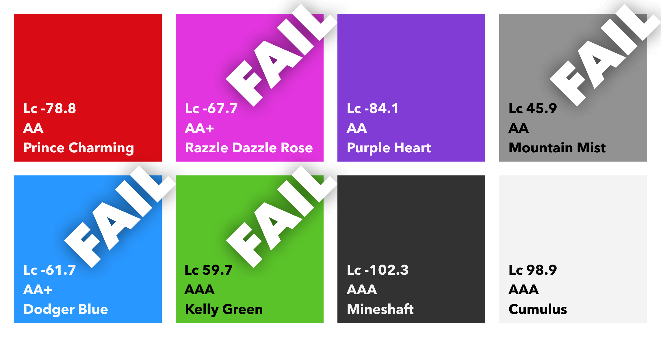 A colour palette combination grid showing the same colour combinations, but highlighting those that fail to meet at least WCAG3 APCA of Lc +/-75.