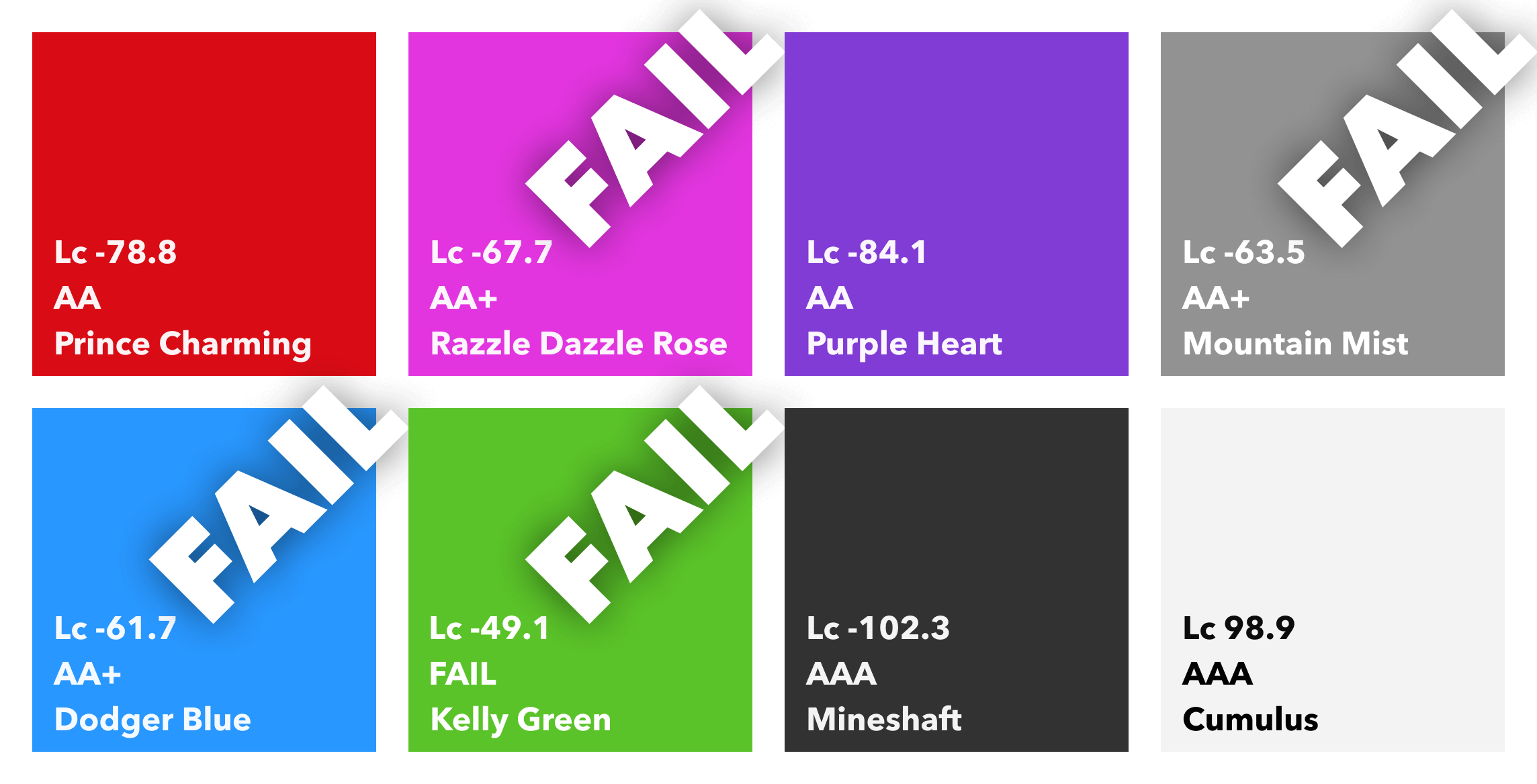 A colour palette combination grid showing the same colour combinations, but highlighting those that fail to meet at least WCAG3 APCA of Lc +/-75, even when changing Mountain Mist and Kelly Green to use white text instead of black.