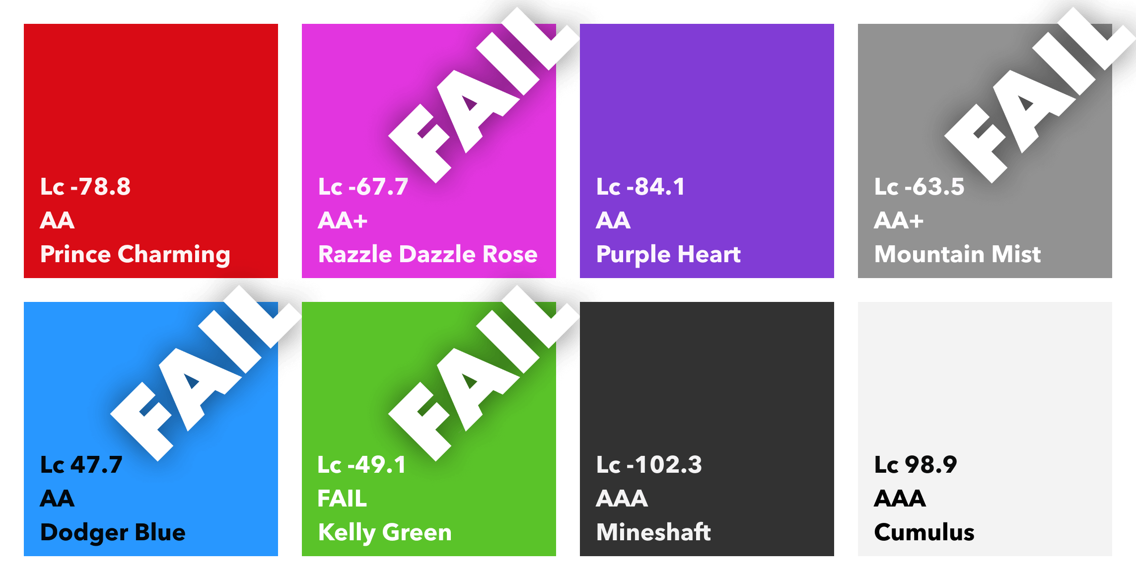 A colour palette combination grid showing the same colour combinations, but highlighting those that fail to meet at least WCAG3 APCA of Lc +/-75, even when changing Dodger Blue to use black text.